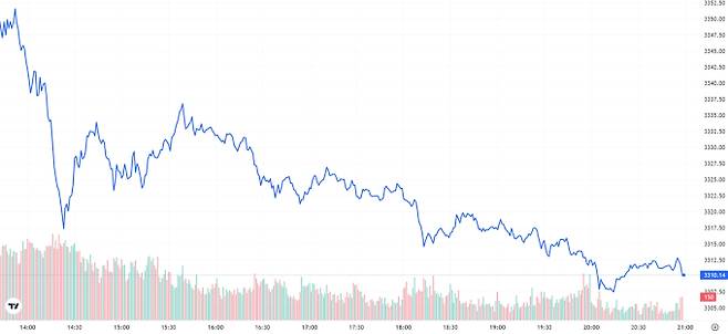 TV 국제 금시세(금값) 1.12% 하락 (3310.14달러)