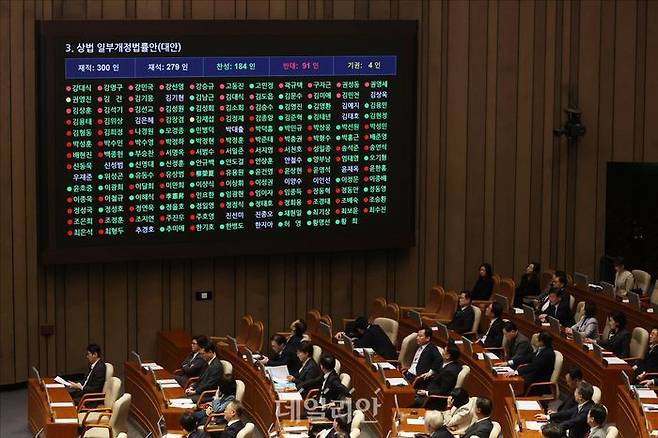 상법 일부개정법률안(대안)의 표결이 지난 3월 13일 오후 열린 국회 본회의에서 진행되고 있다. ⓒ데일리안 홍금표 기자