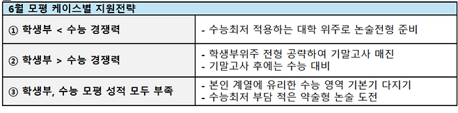 6월 모평 케이스별 지원전략. (자료=진학사)