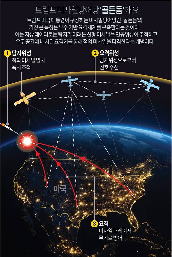 트럼프 미사일 방어망 '골든돔' 개요 그래픽. 연합뉴스