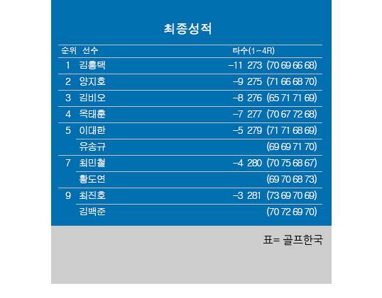 2025년 한국프로골프(KPGA) 투어 백송홀딩스·아시아드CC 부산오픈 최종순위. 김홍택 우승, 양지호 2위, 김비오 3위, 옥태훈 4위, 김백준 공동9위. 표=골프한국