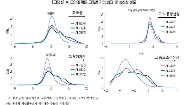 AI 도입에 따른 그룹별 기업 성과 및 생산성 분포 (사진=대한상공회의소 제공, 연합뉴스)