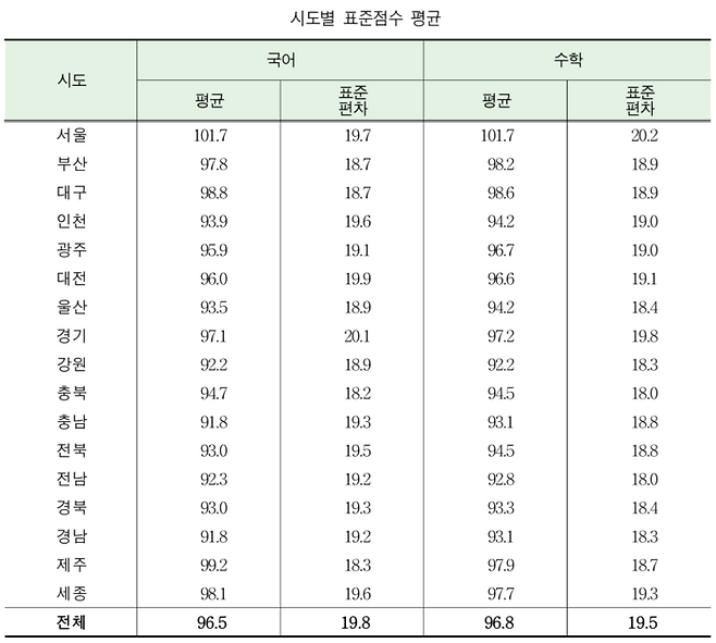 2025학년도 수능 시도별 표준점수 평균 현황 <교육부 제공>
