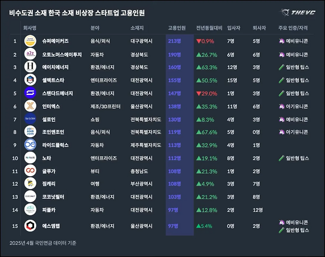 비수도권 소재 비상장 스타트업 고용인원 현황. <더브이씨 제공>