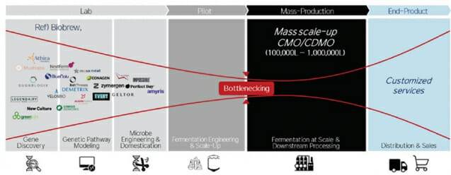 바이오 파운드리 바틀랙 모형. (출처 : 신용욱 박사의 바이오파운드리를 통한 바이오 제조혁신.)
