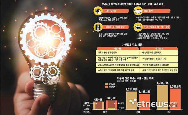 한국자동차모빌리티산업협회(KAMA)'3+1 정책