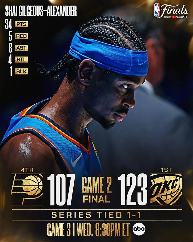 9일 인디애나와의 2024~25 NBA 파이널 2차전서 34점 8어시스트 4스틸을 몰아치며 팀의 승리를 이끈 오클라호마 길저스-알렉산더. 사진=NBA