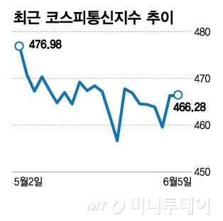최근 코스피통신지수 추이/그래픽=김다나