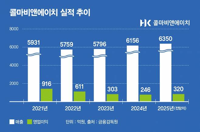 윤여원 대표 체제 이후 콜마비앤에이치 실적 추이. / 그래픽=김은옥 기자