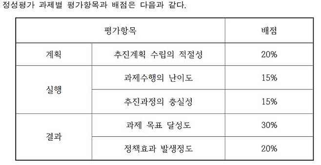 정성평가 과제별 평가항목과 배점 (자료=국민연금기금 성과평가보상지침)