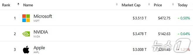 미국 기업 시총 톱3 - 야후 파이낸스 갈무리