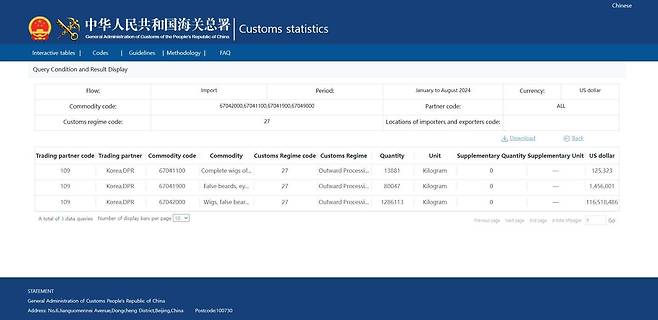 중국 해관총서 자료. 가발과 속눈썹 품목이 출료가공되는 유일한 나라가 북한임을 보여준다