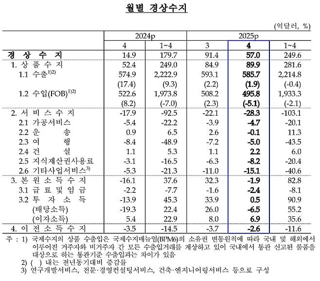 4월 경상수지. /한국은행 제공