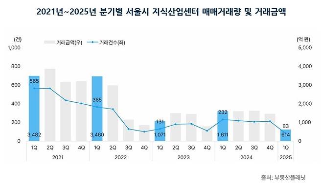 2021~2025년 분기별 서울시 지식산업센터 매매거래량 및 거래금액. 부동산플래닛 제공