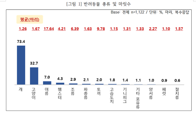 응답자들이 기르는 반려동물 종류와 수. 동물복지문제연구소 어웨어 제공