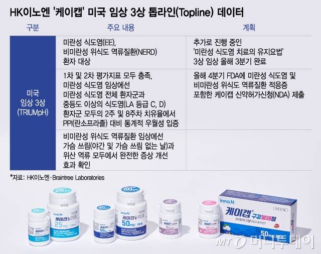 HK이노엔 '케이캡' 미국 임상 3상 톱 라인(Top line) 데이터. /그래픽=이지혜 디자인기자