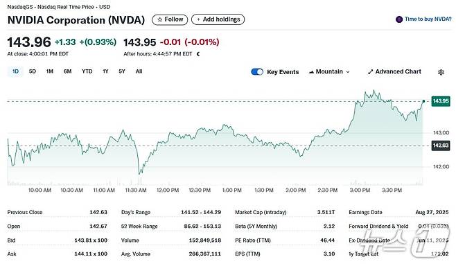 엔비디아 일일 주가추이 - 야후 파이낸스 갈무리