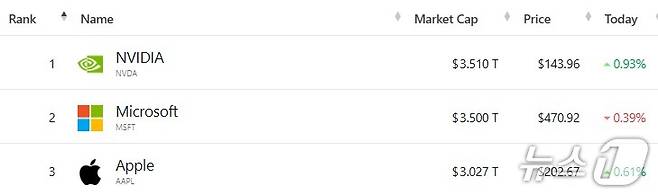 미증시 시총 '톱 3' - 야후 파이낸스 갈무리