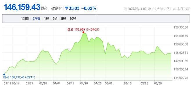 오늘 금값시세, 금값 추이 ©신한은행(오늘의 금시세, 국제 금가격, 금값, 금값시세한돈)