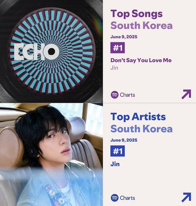 방탄소년단 진 'Don't Say You Love Me', 스포티파이 韓 이틀째 1위·日 18일째 1위 '압도적 인기'