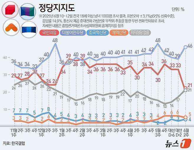 한국갤럽이 지난 10~12일 전국 만 18세 이상 남녀 1000명을 대상으로 진행한 정당 지지도 조사 결과, 민주당이 46%, 국민의힘은 21%로 집계됐다. ⓒ News1 윤주희 디자이너