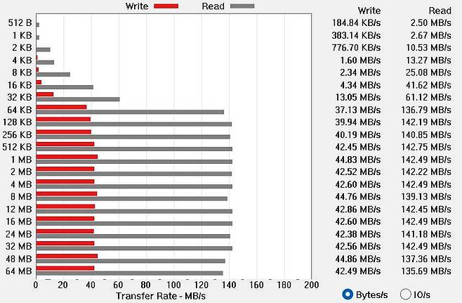 ATTO Disk Benchmark 구동 결과, 최대 142.49 MB/s의 속도를 기록했다 / 출처=IT동아