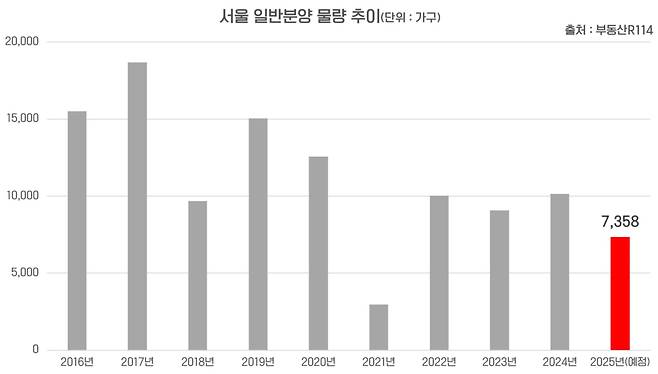 서울 일반분양 물량 추이 사진=부동산R114