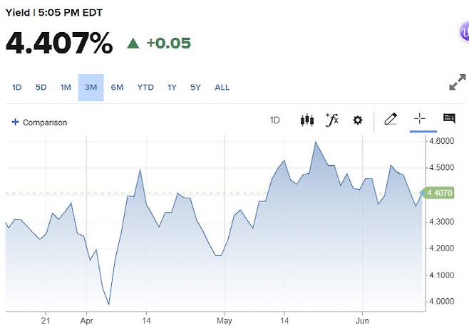 미 10년물 국채금리 3개월 추이 (사진=AFP)