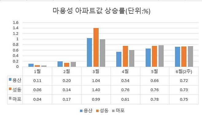 자료 : 한국부동산원