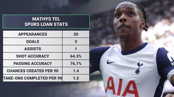 마티스 텔의 토트넘 임대 후 성적. 팀토크 기사캡쳐