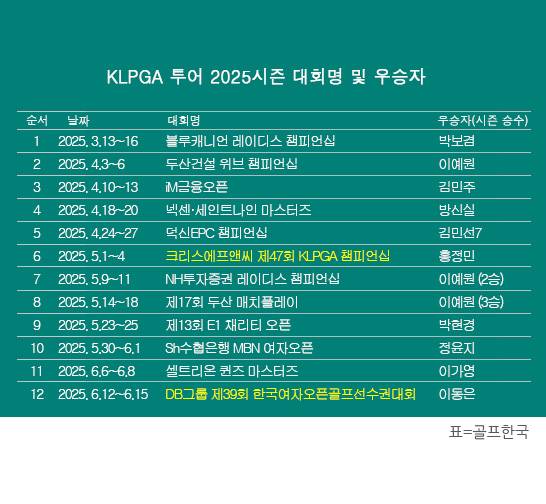 한국여자프로골프(KLPGA) 투어 2025시즌 '메이저 대회' DB그룹 제39회 한국여자오픈골프선수권대회 우승을 차지한 이동은 프로. 표=골프한국