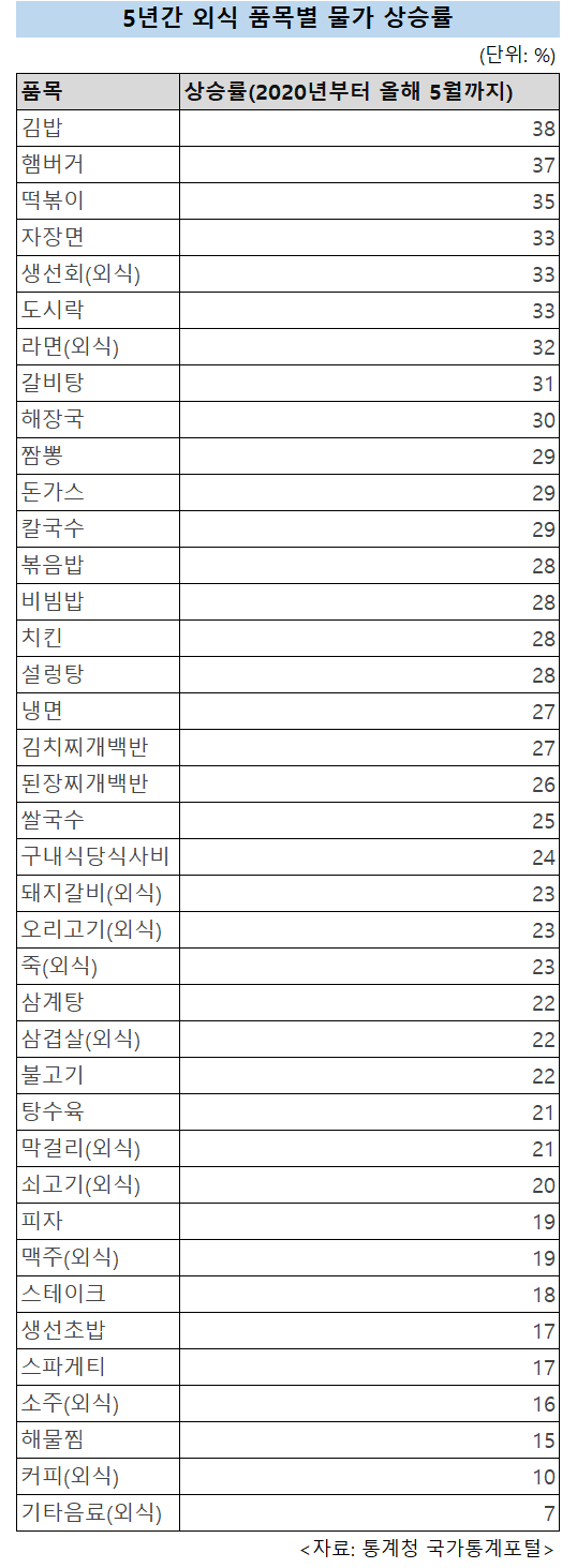 5년간 외식 품목별 물가 상승률