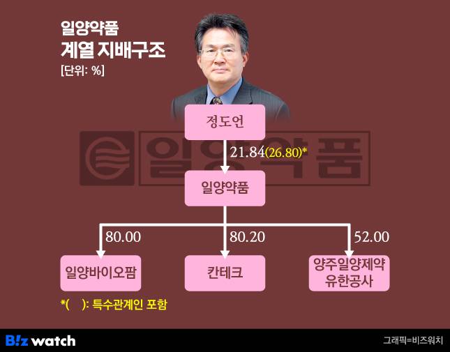 일양약품 계열 지배구조