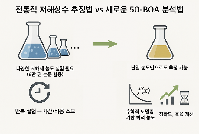 50-BOA 개념도. KAIST 제공
