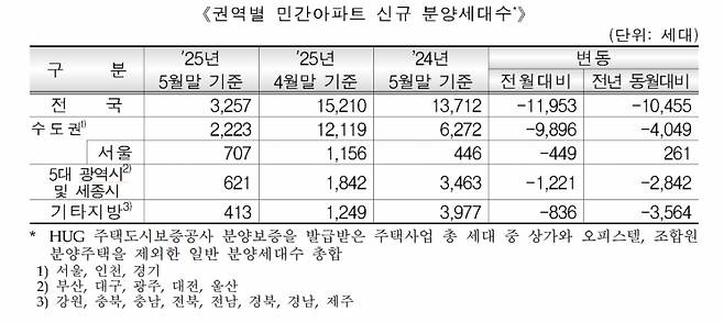 권역별 민간아파트 신규 분양세대수. 주택도시보증공사 제공