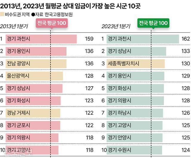 2013년 월평균 상대 임금이 가장 높은 10개 시군 중 비수도권 지역은 세 곳이었지만, 2023년에는 한 곳에 불과했다. 그래픽=송정근 기자