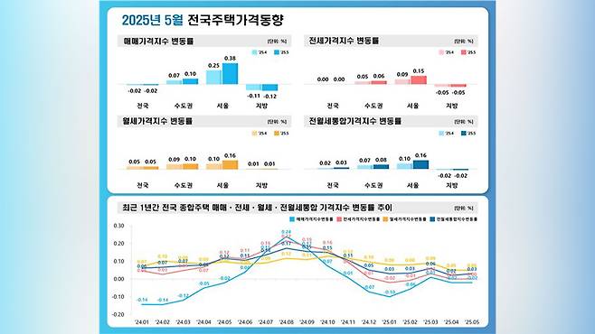 한국부동산원 제공