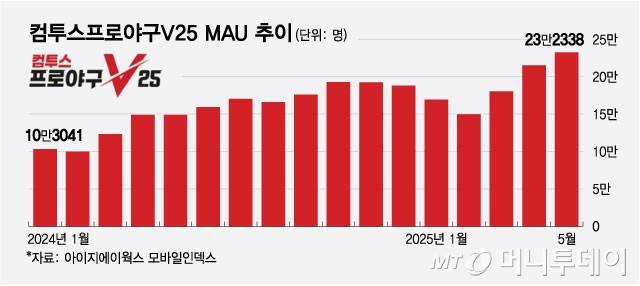 컴투스프로야구V25 MAU 추이/그래픽=최헌정