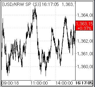 17일 환율 흐름. (사진=엠피닥터)