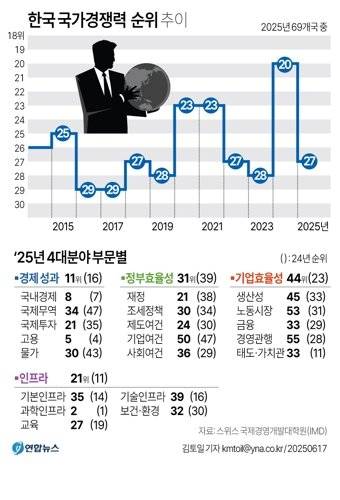 한국이 스위스 국제경영개발대학원(IMD) 국가경쟁력 평가에서 27위를 기록하며 작년보다 7계단 하락했다. 17일 기획재정부에 따르면 IMD는 지난해 기준 통계 등과 올해 3∼5월 설문조사 결과를 반영한 '2025년 국가경쟁력 평가 결과'를 이날 발표했다. 연합뉴스