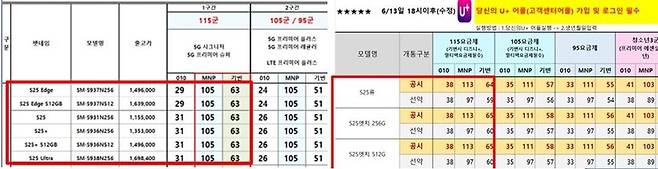 지난 13일 오후 6시 이후 적용된 케이티(KT·왼쪽)와 엘지(LG)유플러스의 보조금 일람표. 번호이동(MNP) 가입자의 경우 삼성전자 갤럭시 S25 기준 100만원이 넘는 보조금이 지급됐다. 독자 제공