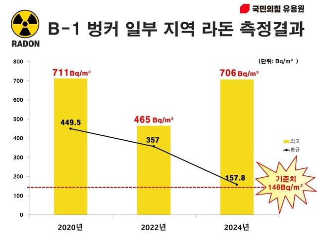 국가전략 지휘핵심시설인 비(B)-1 지하벙커 일부 지역 권고기준치 초과 라돈 측정결과. 유용원 의원실 제공