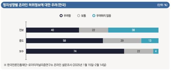 ▲정치성향별 온라인 허위정보에 대한 우려(한국) 출처=한국언론진흥재단, 로이터저널리즘연구소