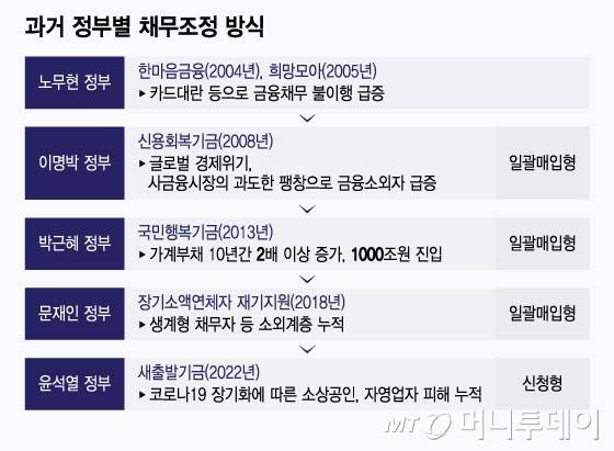 과거 정부별 채무조정 방식/그래픽=윤선정