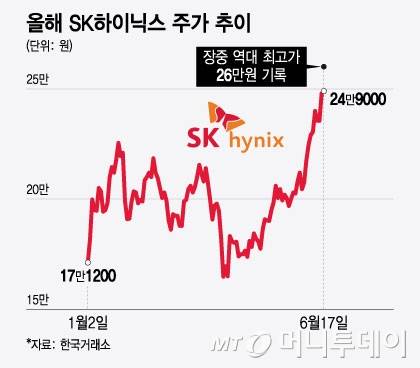 올해 SK하이닉스 주가 추이./그래픽=윤선정 디자인 기자