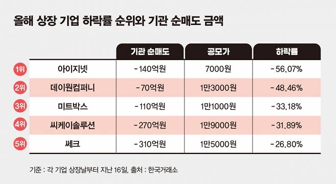 표는 올해 상장한 기업의 하락률 순위와 기관 순매도 금액. /표=김은옥 기자