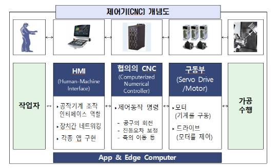 제어기(CNC) 개념도. 산업통상자원부 제공.