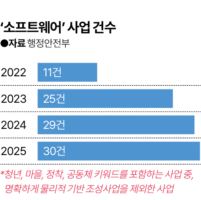 지역 소멸 대응 위한 소프트웨어 사업 건수. 그래픽=김대훈 기자