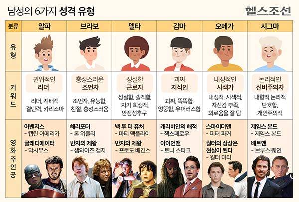 남성의 6가지 성격 유형에는 알파, 브라보, 델타, 감마, 오메가, 시그마가 있다./그래픽=김민선