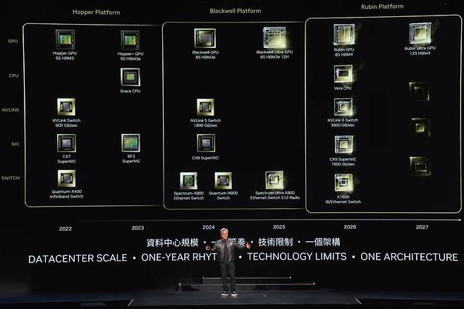 엔비디아는 800G 전송이 가능한 현행 네트워크 장비들을 2026년 1600G 사양으로 세대 교체할 계획이다 / 출처=엔비디아